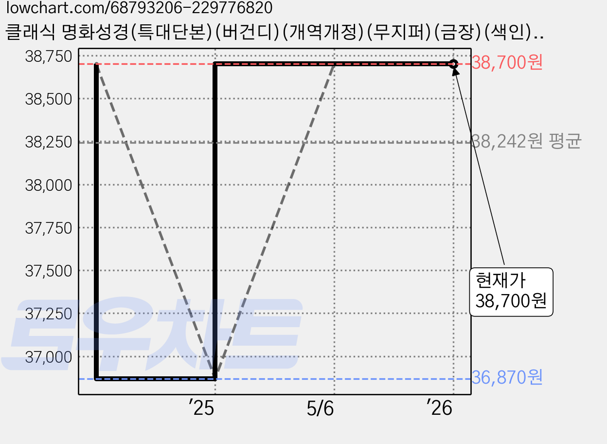 클래식 명화성경(특대단본)(버건디)(개역개정)(무지퍼)(금장)(색인), 생명의말씀사 가격 변동 차트, 현재가 38,700원, 관측 최저가 36,870원
