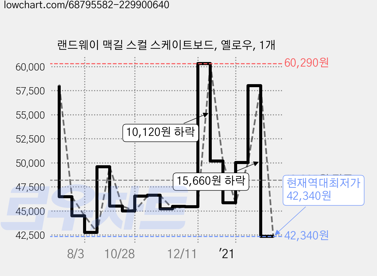 랜드웨이 맥길 스컬 스케이트보드, 옐로우, 1개 가격 변동 차트, 현재가 42,340원, 역대최저가
