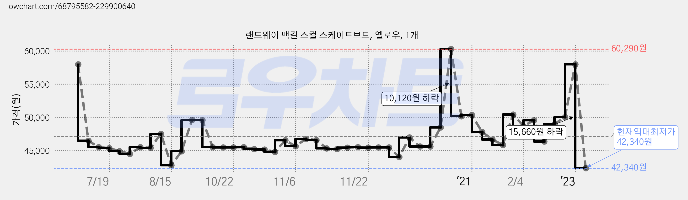 랜드웨이 맥길 스컬 스케이트보드, 옐로우, 1개 가격 변동 차트, 현재가 42,340원, 역대최저가
