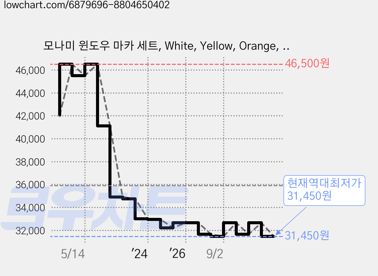모나미 윈도우 마카 세트, White, Yellow, Orange, Pink, L-Green, L-Blue, 5개 가격 변동 차트, 현재가 31,450원, 역대최저가