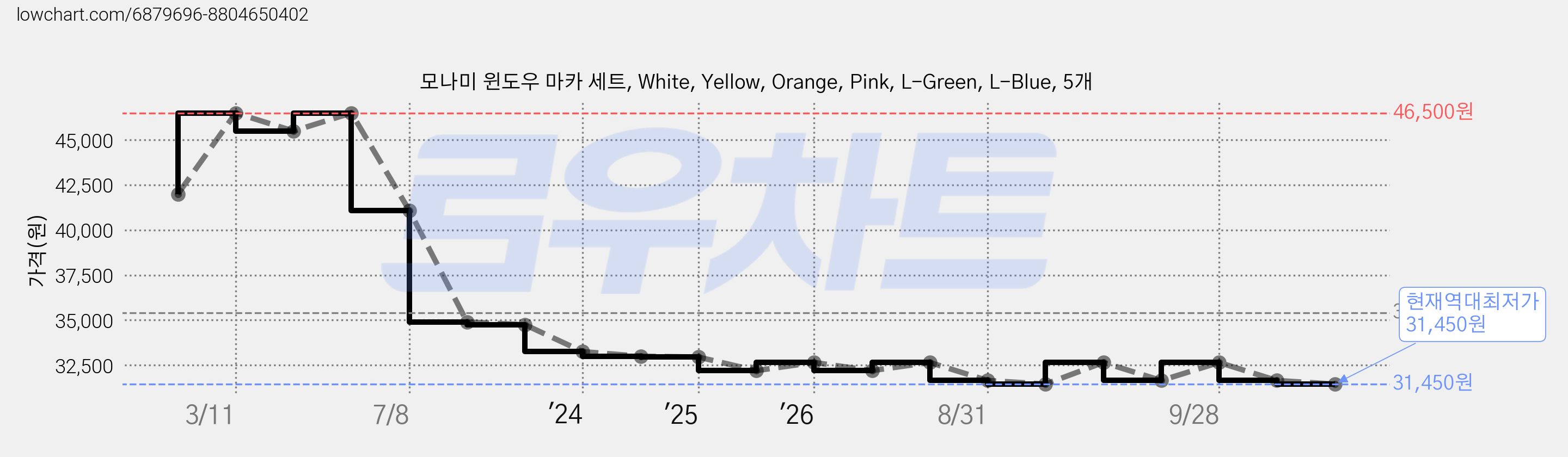 모나미 윈도우 마카 세트, White, Yellow, Orange, Pink, L-Green, L-Blue, 5개 가격 변동 차트, 현재가 31,450원, 역대최저가