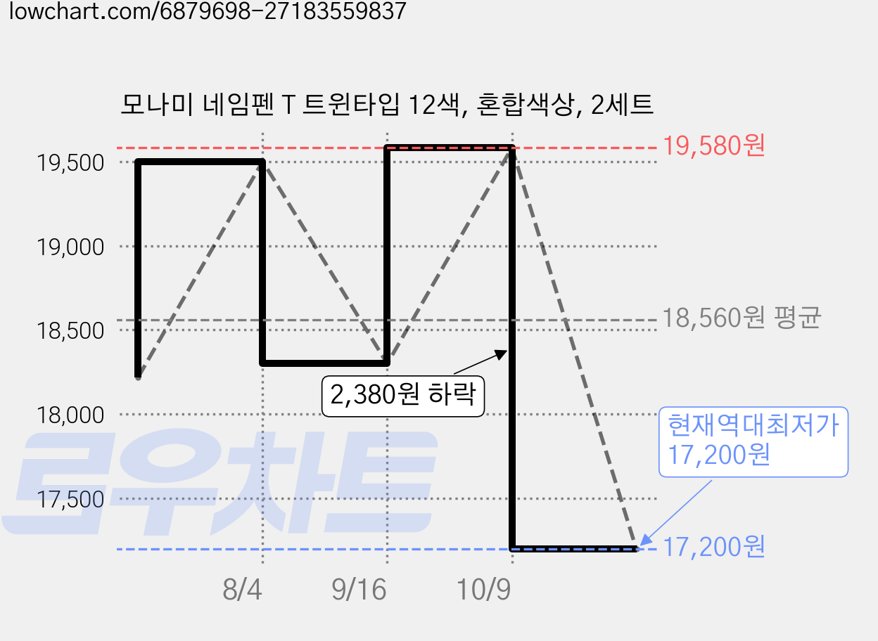 모나미 네임펜 T 트윈타입 12색, 혼합색상, 2세트 가격 변동 차트, 현재가 17,200원, 역대최저가