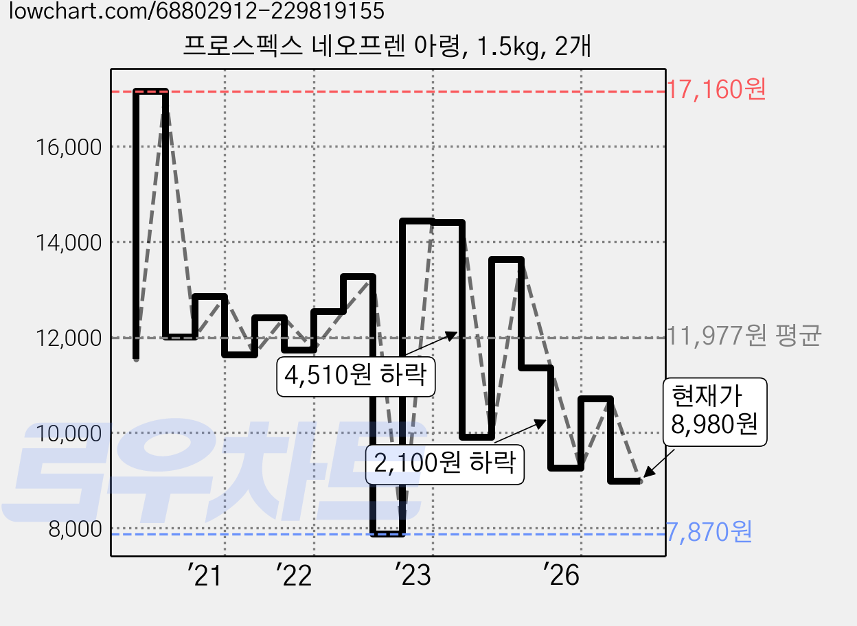 프로스펙스 네오프렌 아령, 1.5kg, 2개 가격 변동 차트, 현재가 8,980원, 관측 최저가 7,870원
