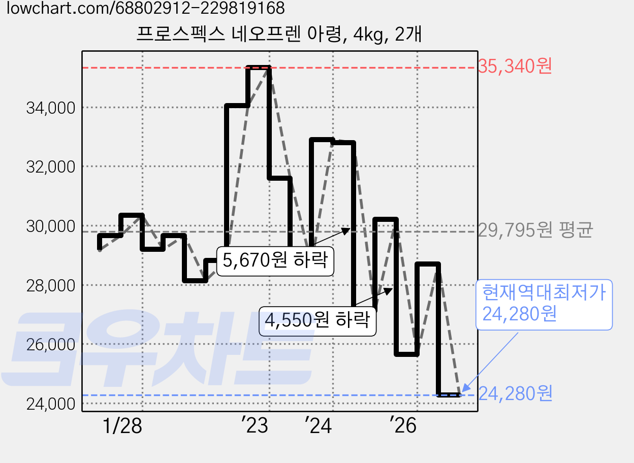 프로스펙스 네오프렌 아령, 4kg, 2개 가격 변동 차트, 현재가 24,280원, 역대최저가