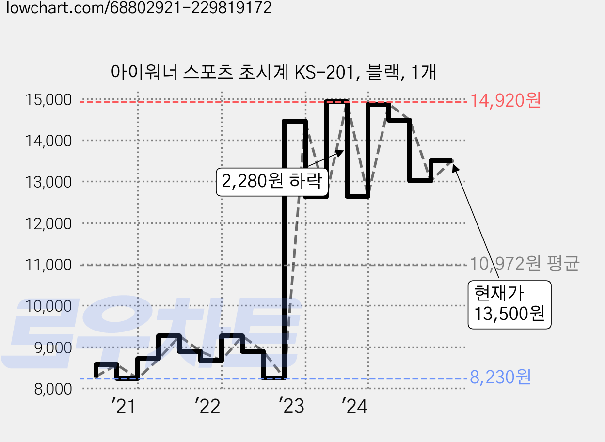 아이워너 스포츠 초시계 KS-201, 블랙, 1개 가격 변동 차트, 현재가 13,500원, 관측 최저가 8,120원