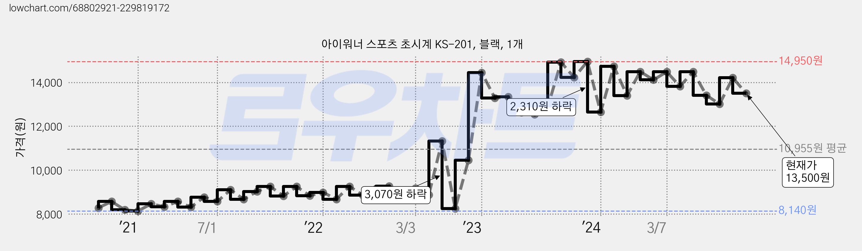 아이워너 스포츠 초시계 KS-201, 블랙, 1개 가격 변동 차트, 현재가 13,500원, 관측 최저가 8,120원