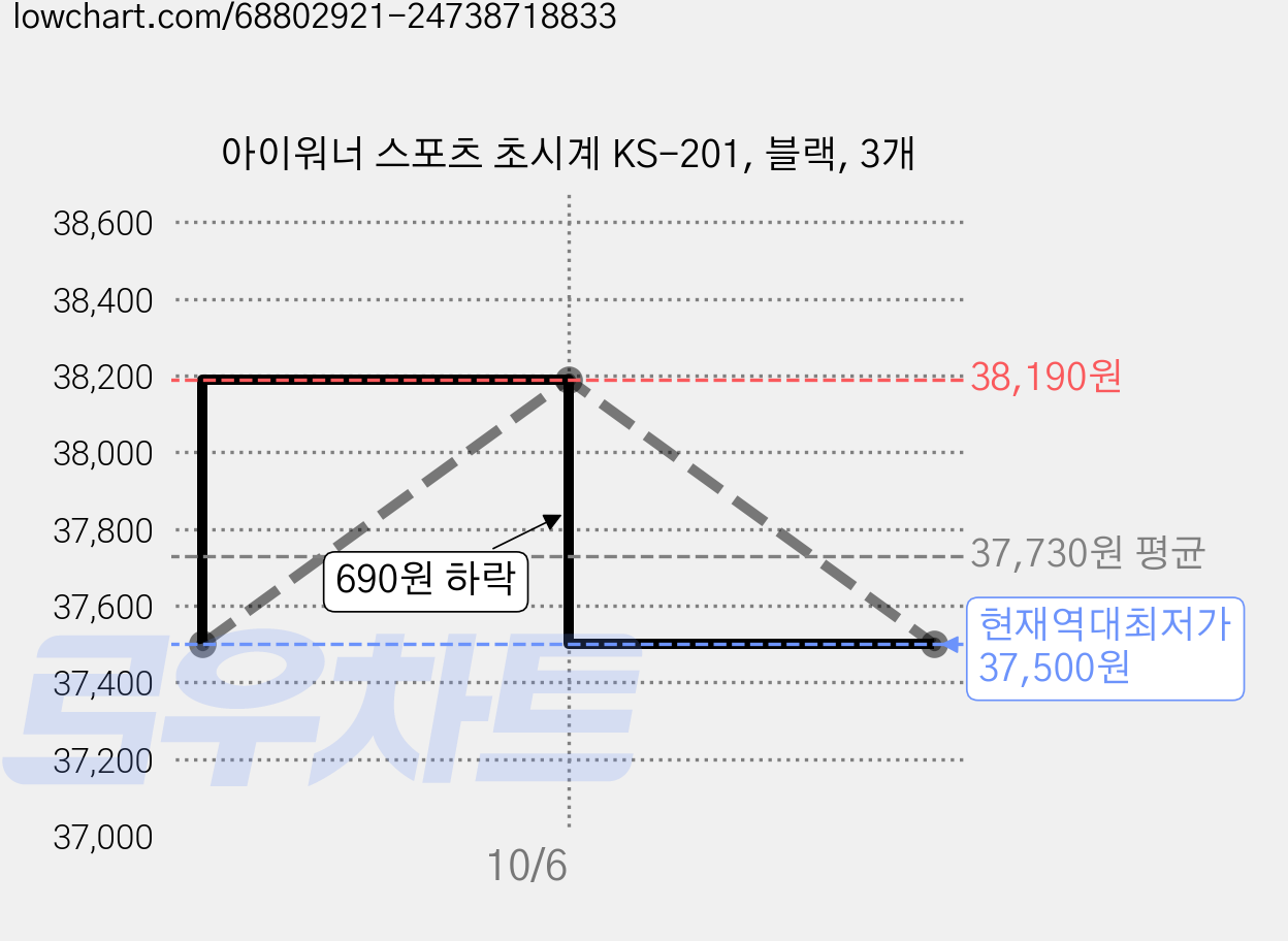 아이워너 스포츠 초시계 KS-201, 블랙, 3개 가격 변동 차트, 현재가 37,500원, 역대최저가