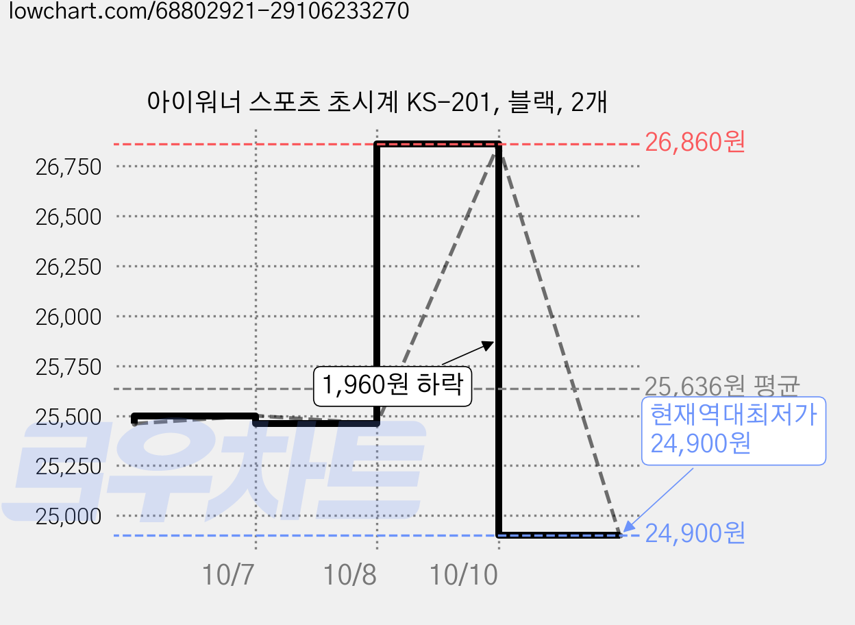 아이워너 스포츠 초시계 KS-201, 블랙, 2개 가격 변동 차트, 현재가 24,900원, 역대최저가