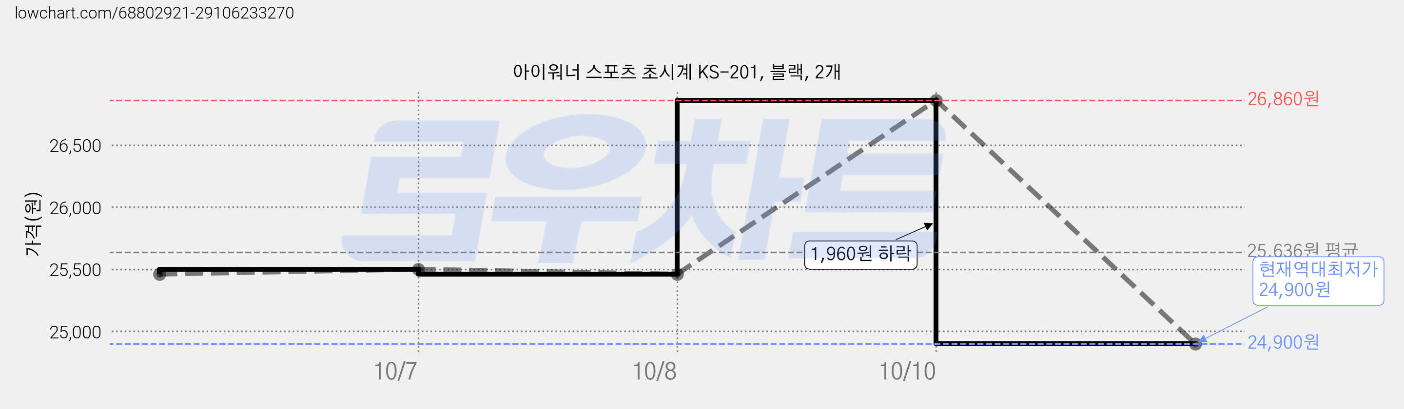 아이워너 스포츠 초시계 KS-201, 블랙, 2개 가격 변동 차트, 현재가 24,900원, 역대최저가