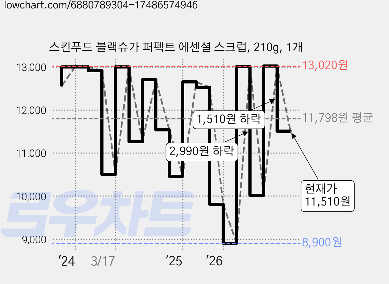 스킨푸드 블랙슈가 퍼펙트 에센셜 스크럽, 210g, 1개 가격 변동 차트, 현재가 11,510원, 관측 최저가 8,900원
