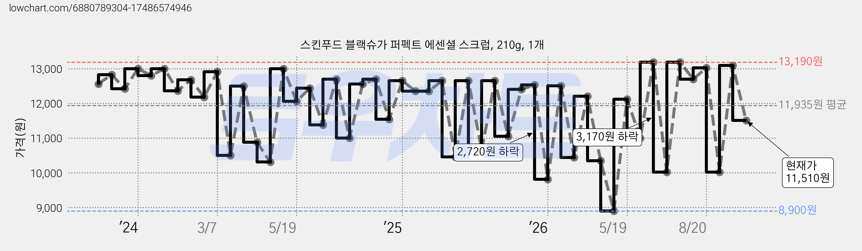 스킨푸드 블랙슈가 퍼펙트 에센셜 스크럽, 210g, 1개 가격 변동 차트, 현재가 11,510원, 관측 최저가 8,900원