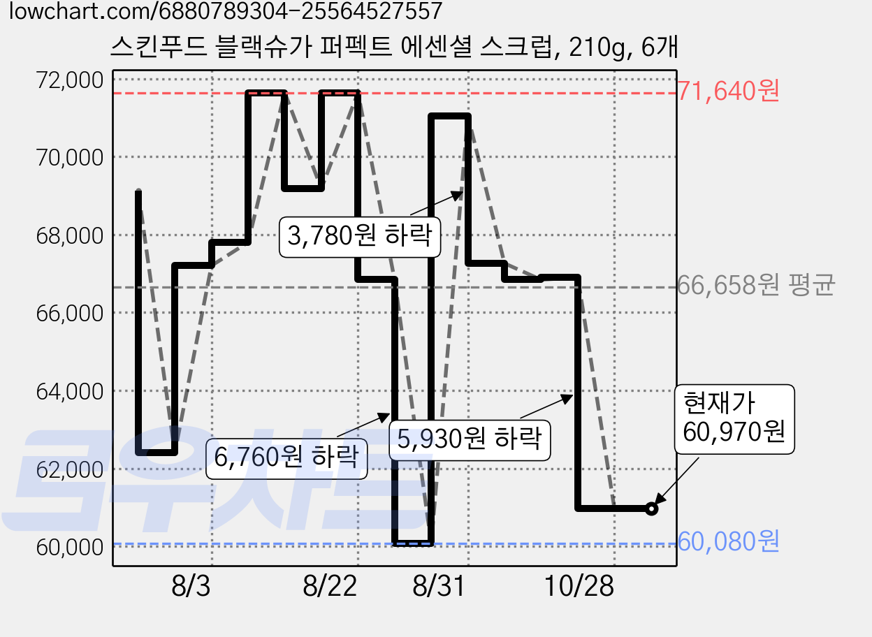 스킨푸드 블랙슈가 퍼펙트 에센셜 스크럽, 210g, 6개 가격 변동 차트, 현재가 60,970원, 관측 최저가 60,080원