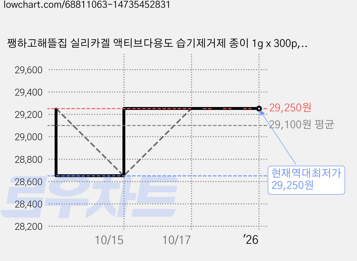 쨍하고해뜰집 실리카겔 액티브다용도 습기제거제 종이 1g x 300p, 300g, 4개 가격 변동 차트, 현재가 29,250원, 역대최저가