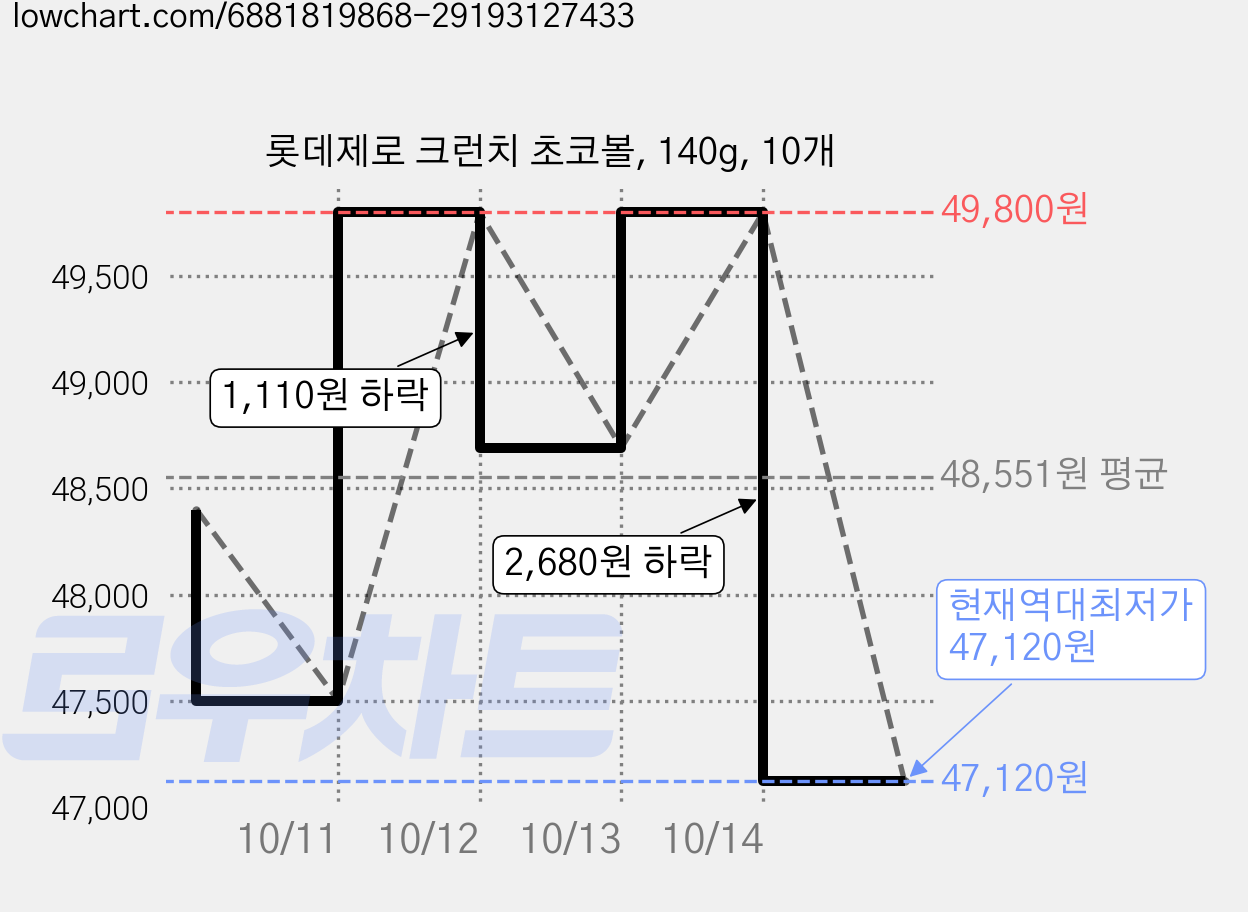 롯데제로 크런치 초코볼, 140g, 10개 가격 변동 차트, 현재가 47,120원, 역대최저가