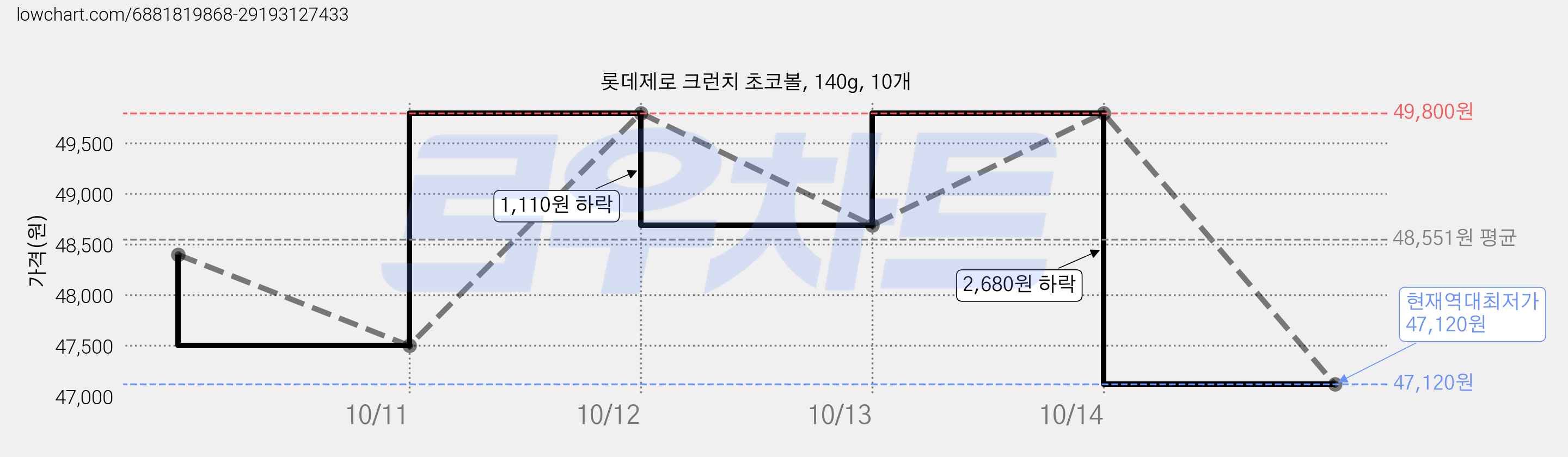 롯데제로 크런치 초코볼, 140g, 10개 가격 변동 차트, 현재가 47,120원, 역대최저가