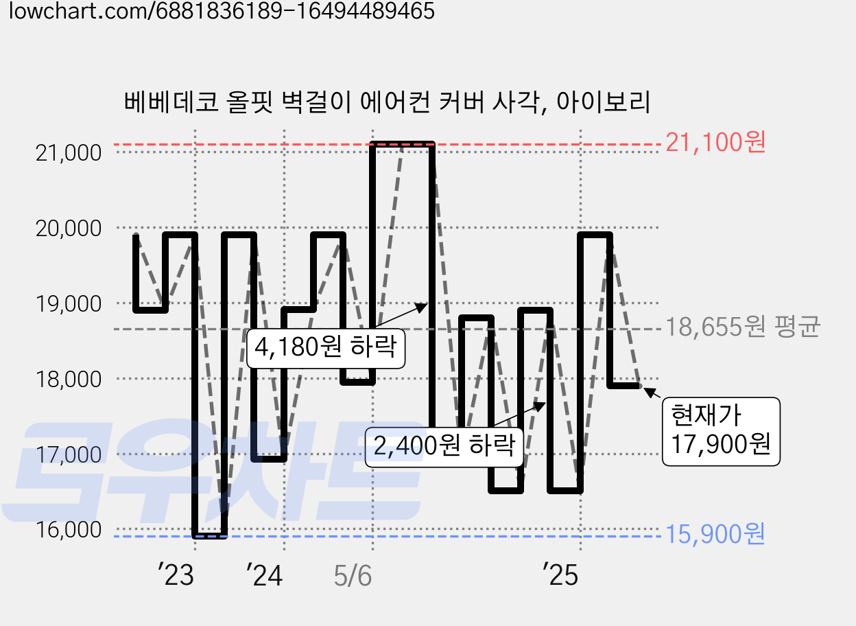 베베데코 올핏 벽걸이 에어컨 커버 사각, 아이보리 가격 변동 차트, 현재가 17,900원, 관측 최저가 15,900원