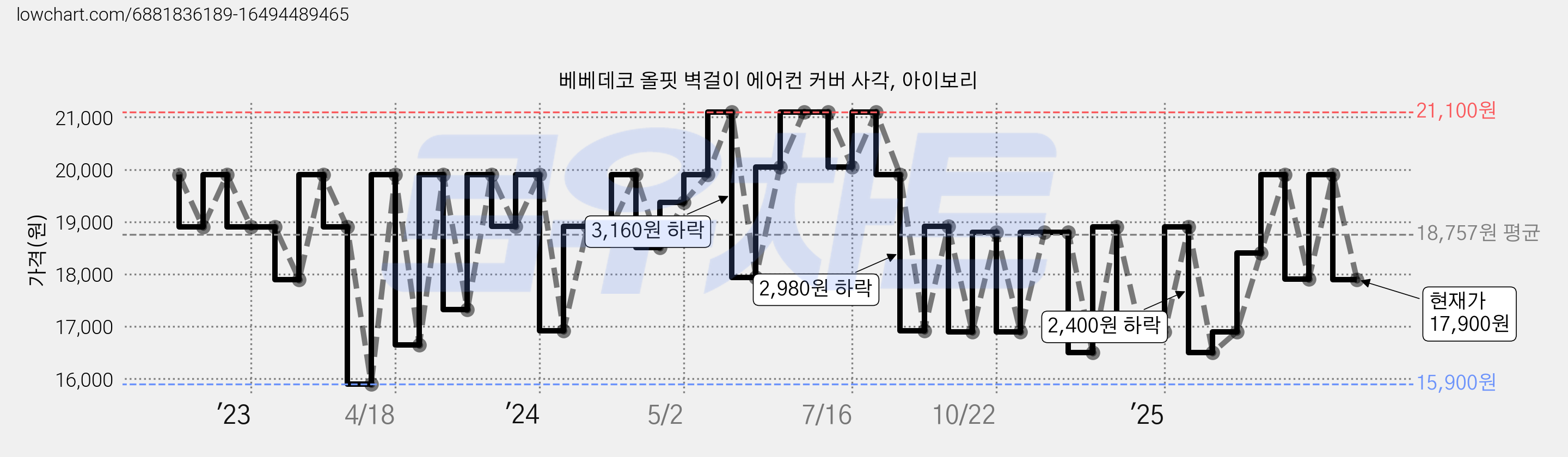 베베데코 올핏 벽걸이 에어컨 커버 사각, 아이보리 가격 변동 차트, 현재가 17,900원, 관측 최저가 15,900원