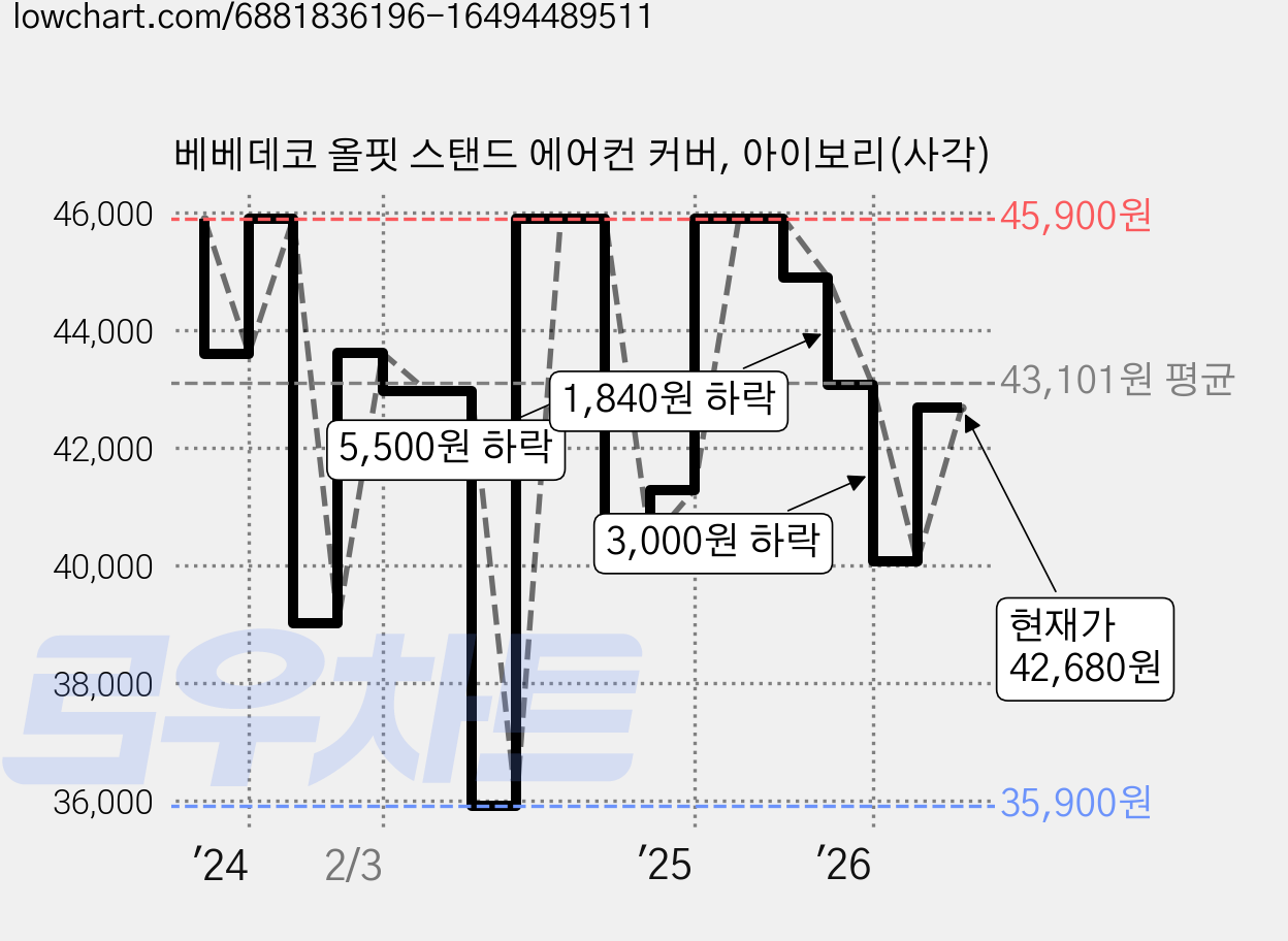 베베데코 올핏 스탠드 에어컨 커버, 아이보리(사각) 가격 변동 차트, 현재가 40,060원, 관측 최저가 35,900원