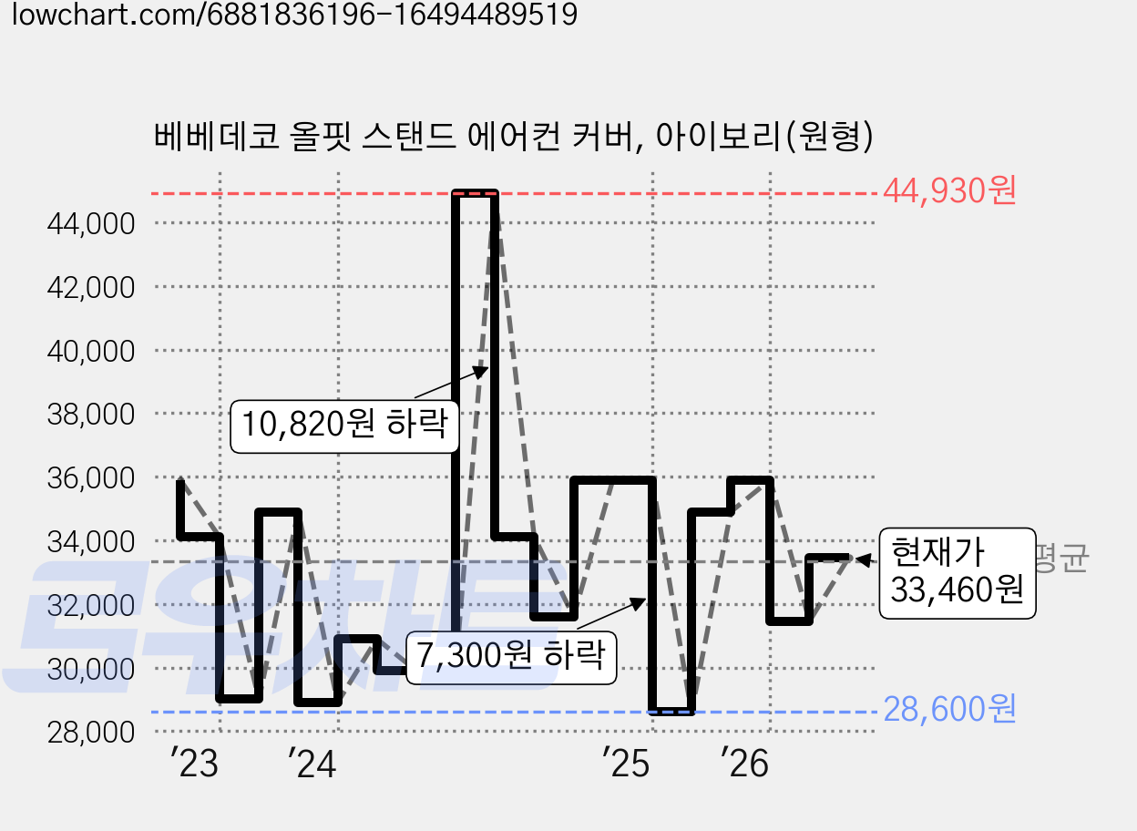 베베데코 올핏 스탠드 에어컨 커버, 아이보리(원형) 가격 변동 차트, 현재가 33,460원, 관측 최저가 28,600원