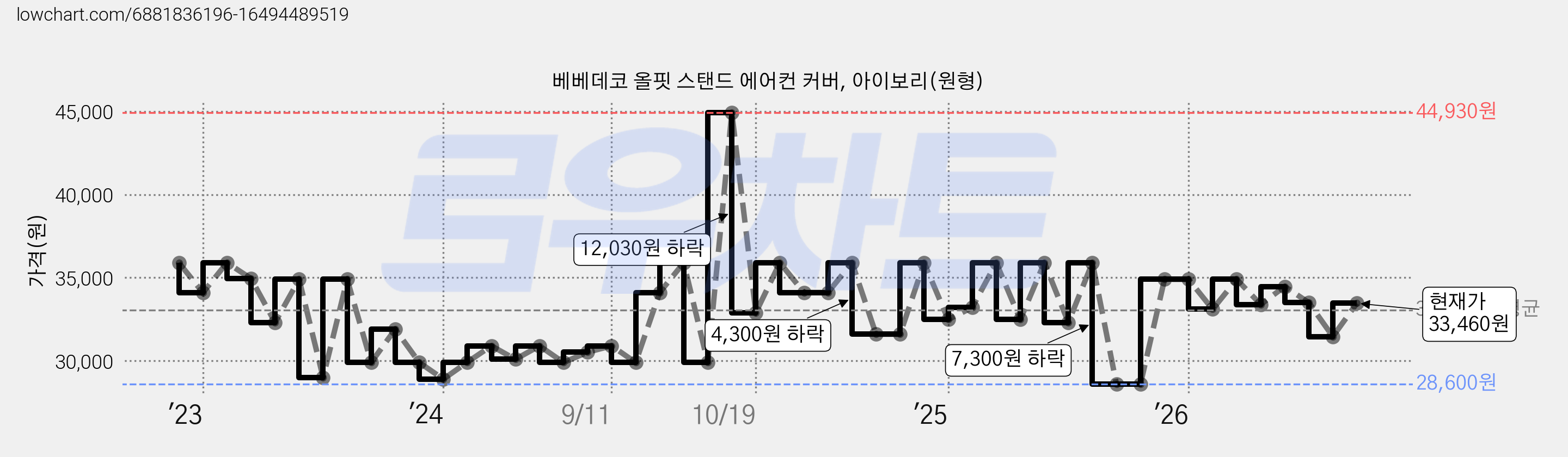 베베데코 올핏 스탠드 에어컨 커버, 아이보리(원형) 가격 변동 차트, 현재가 33,460원, 관측 최저가 28,600원