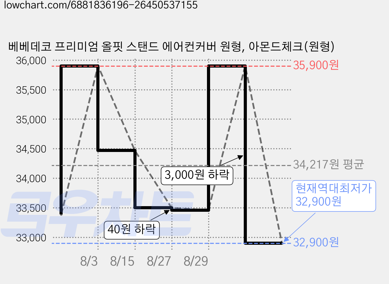 베베데코 프리미엄 올핏 스탠드 에어컨커버 원형, 아몬드체크(원형) 가격 변동 차트, 현재가 32,900원, 역대최저가