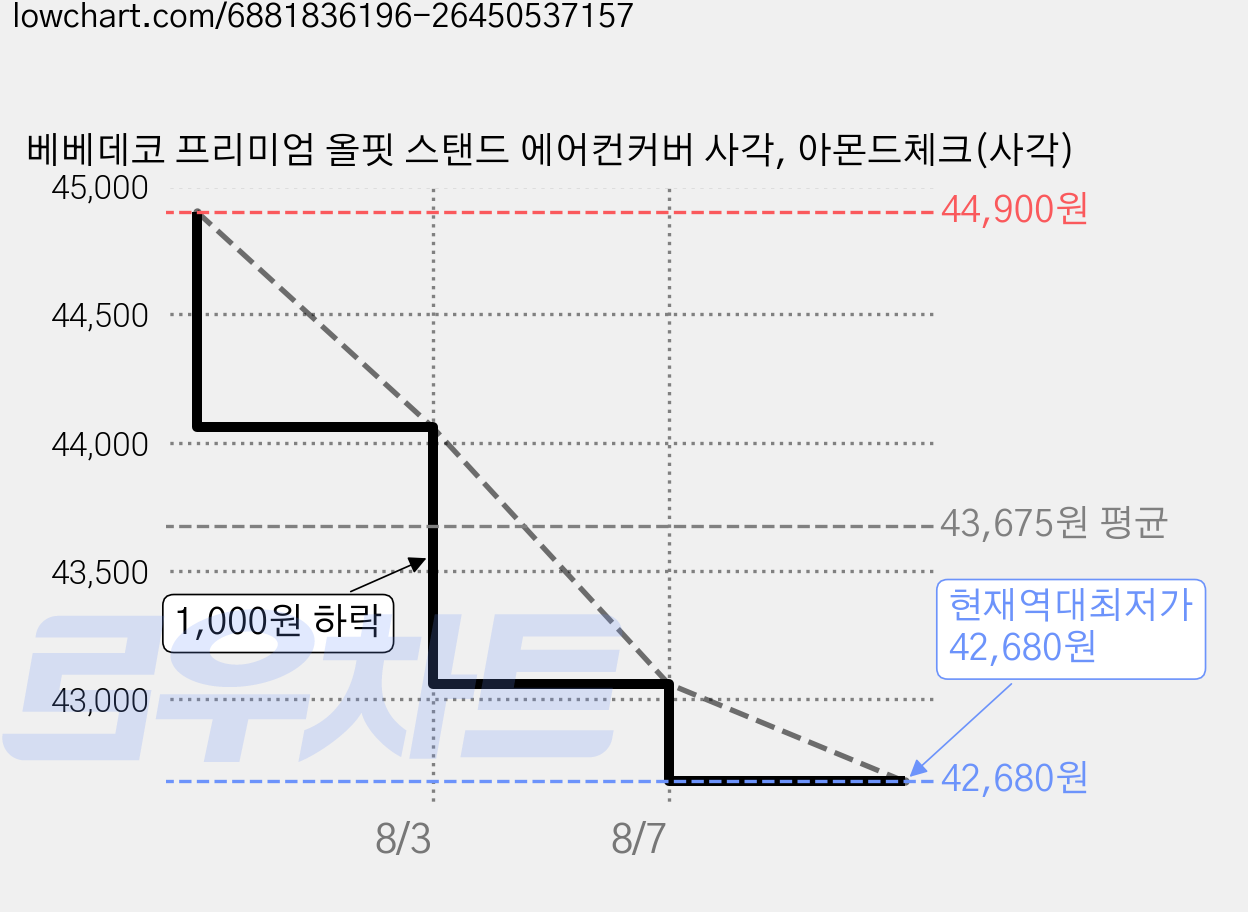 베베데코 프리미엄 올핏 스탠드 에어컨커버 사각, 아몬드체크(사각) 가격 변동 차트, 현재가 42,680원, 역대최저가