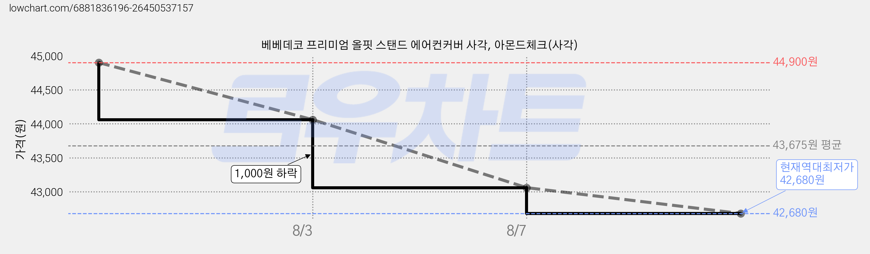 베베데코 프리미엄 올핏 스탠드 에어컨커버 사각, 아몬드체크(사각) 가격 변동 차트, 현재가 42,680원, 역대최저가