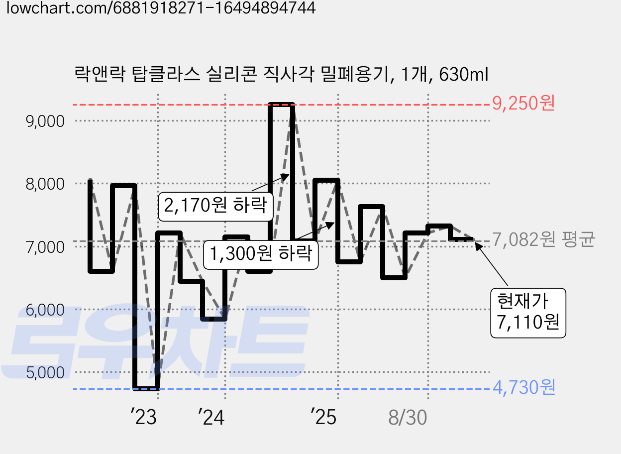 락앤락 탑클라스 실리콘 직사각 밀폐용기, 1개, 630ml 가격 변동 차트, 현재가 7,110원, 관측 최저가 4,730원