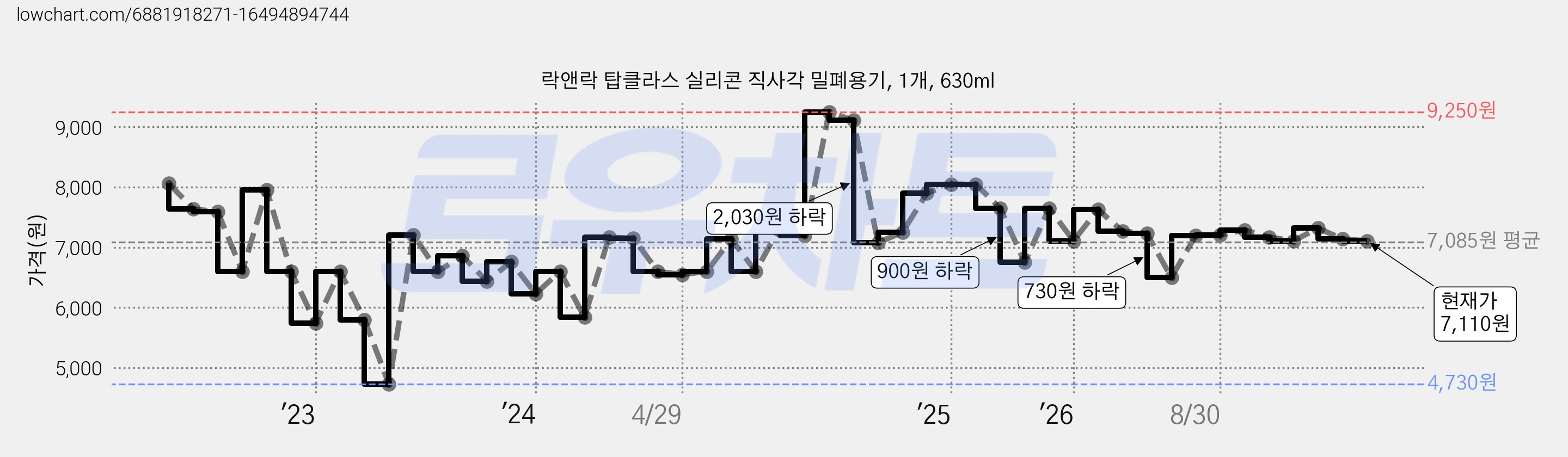 락앤락 탑클라스 실리콘 직사각 밀폐용기, 1개, 630ml 가격 변동 차트, 현재가 7,110원, 관측 최저가 4,730원