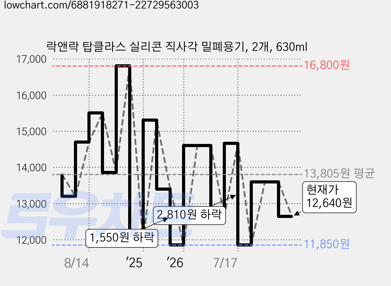 락앤락 탑클라스 실리콘 직사각 밀폐용기, 2개, 630ml 가격 변동 차트, 현재가 12,640원, 관측 최저가 11,850원
