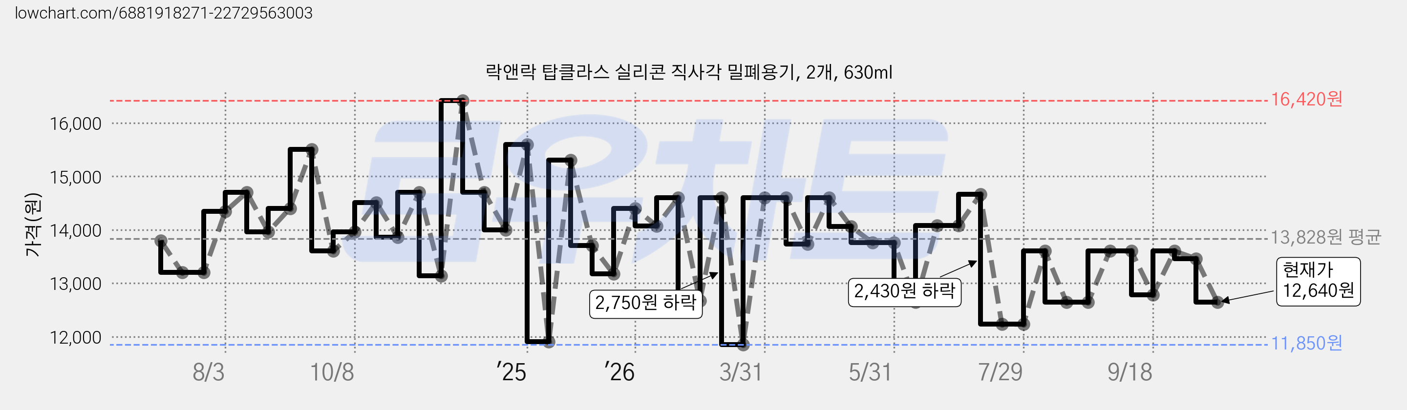 락앤락 탑클라스 실리콘 직사각 밀폐용기, 2개, 630ml 가격 변동 차트, 현재가 12,640원, 관측 최저가 11,850원