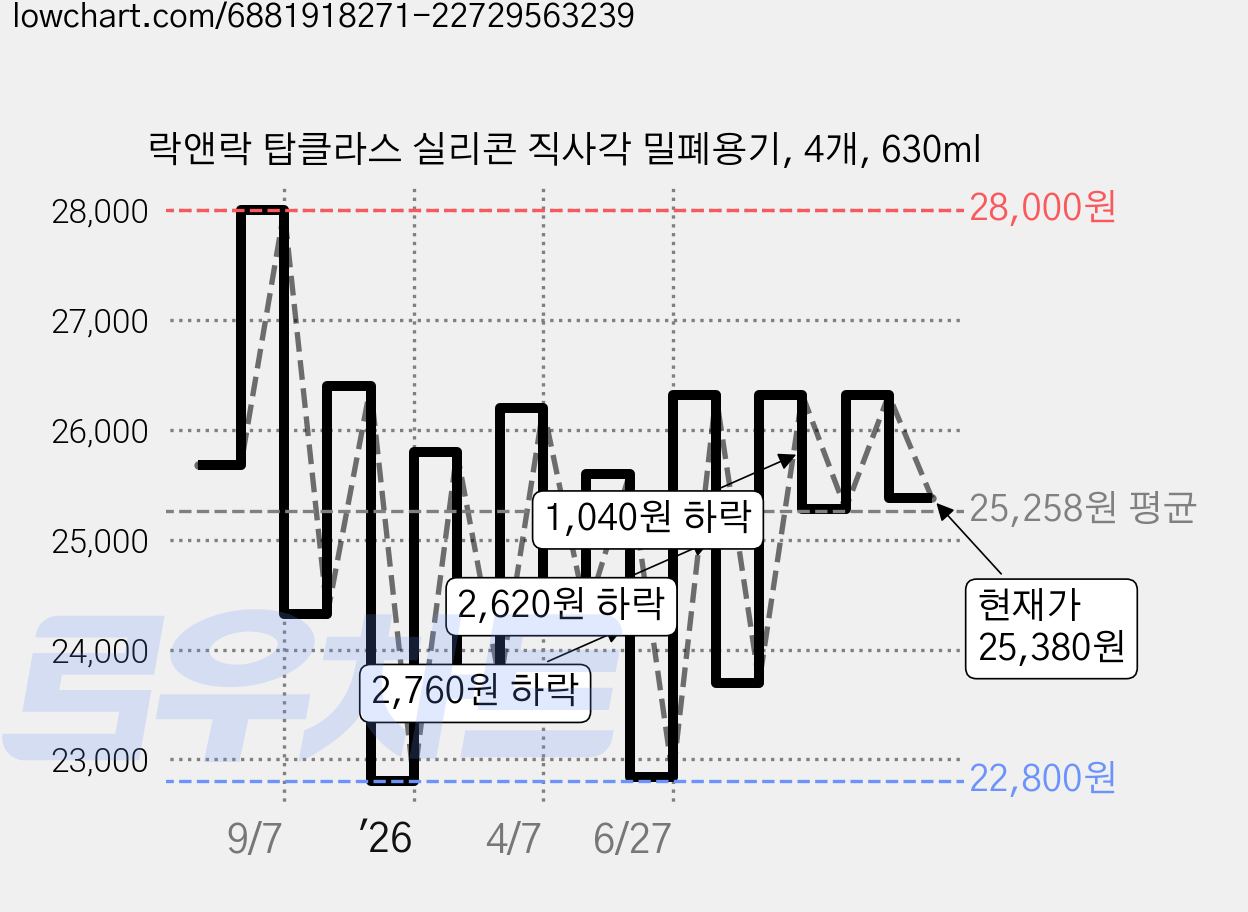 락앤락 탑클라스 실리콘 직사각 밀폐용기, 4개, 630ml 가격 변동 차트, 현재가 25,380원, 관측 최저가 22,800원