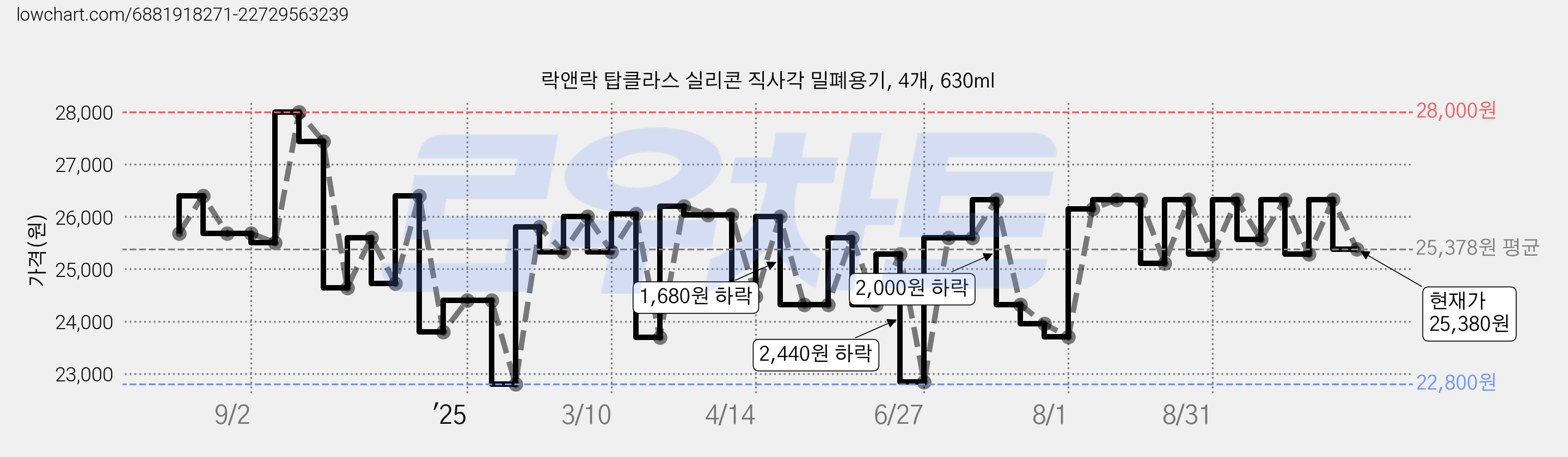 락앤락 탑클라스 실리콘 직사각 밀폐용기, 4개, 630ml 가격 변동 차트, 현재가 25,380원, 관측 최저가 22,800원