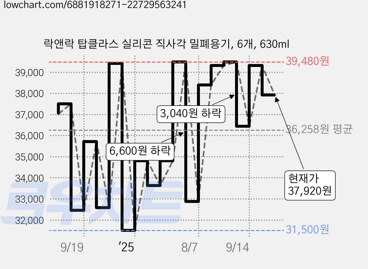 락앤락 탑클라스 실리콘 직사각 밀폐용기, 6개, 630ml 가격 변동 차트, 현재가 37,920원, 관측 최저가 31,500원