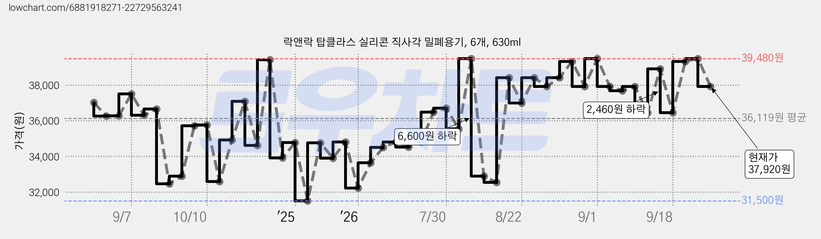 락앤락 탑클라스 실리콘 직사각 밀폐용기, 6개, 630ml 가격 변동 차트, 현재가 37,920원, 관측 최저가 31,500원
