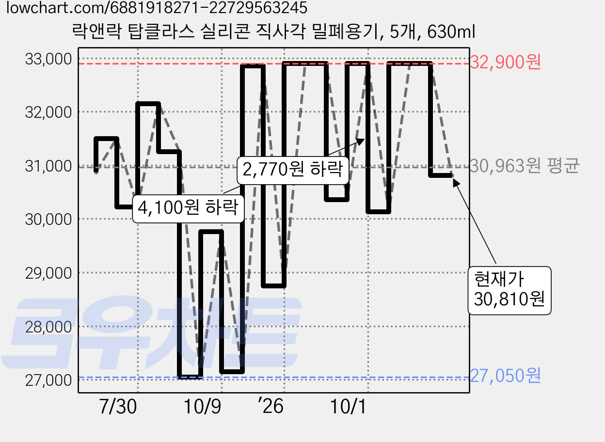 락앤락 탑클라스 실리콘 직사각 밀폐용기, 5개, 630ml 가격 변동 차트, 현재가 30,810원, 관측 최저가 27,050원
