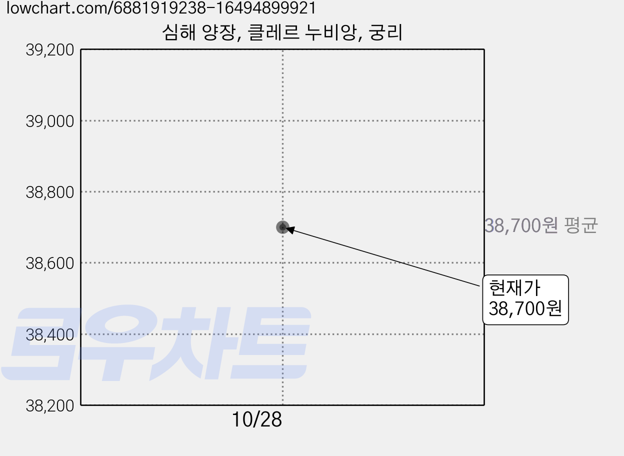 심해 양장, 클레르 누비앙, 궁리 가격 변동 차트, 현재가 38,700원