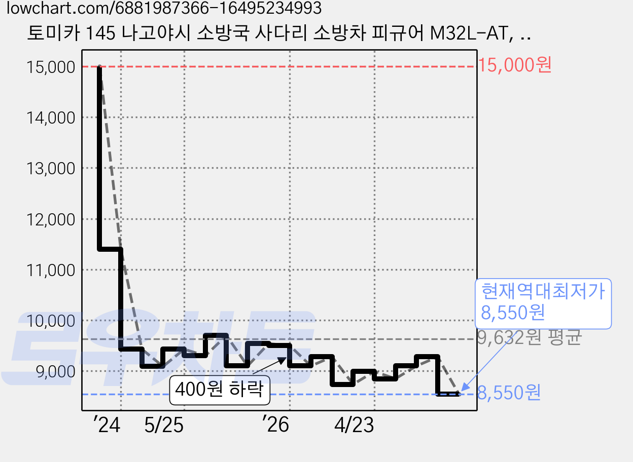 토미카 145 나고야시 소방국 사다리 소방차 피규어 M32L-AT, 1개 가격 변동 차트, 현재가 8,550원, 역대최저가