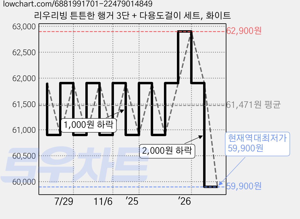 리우리빙 튼튼한 행거 3단 + 다용도걸이 세트, 화이트 가격 변동 차트, 현재가 59,900원, 역대최저가