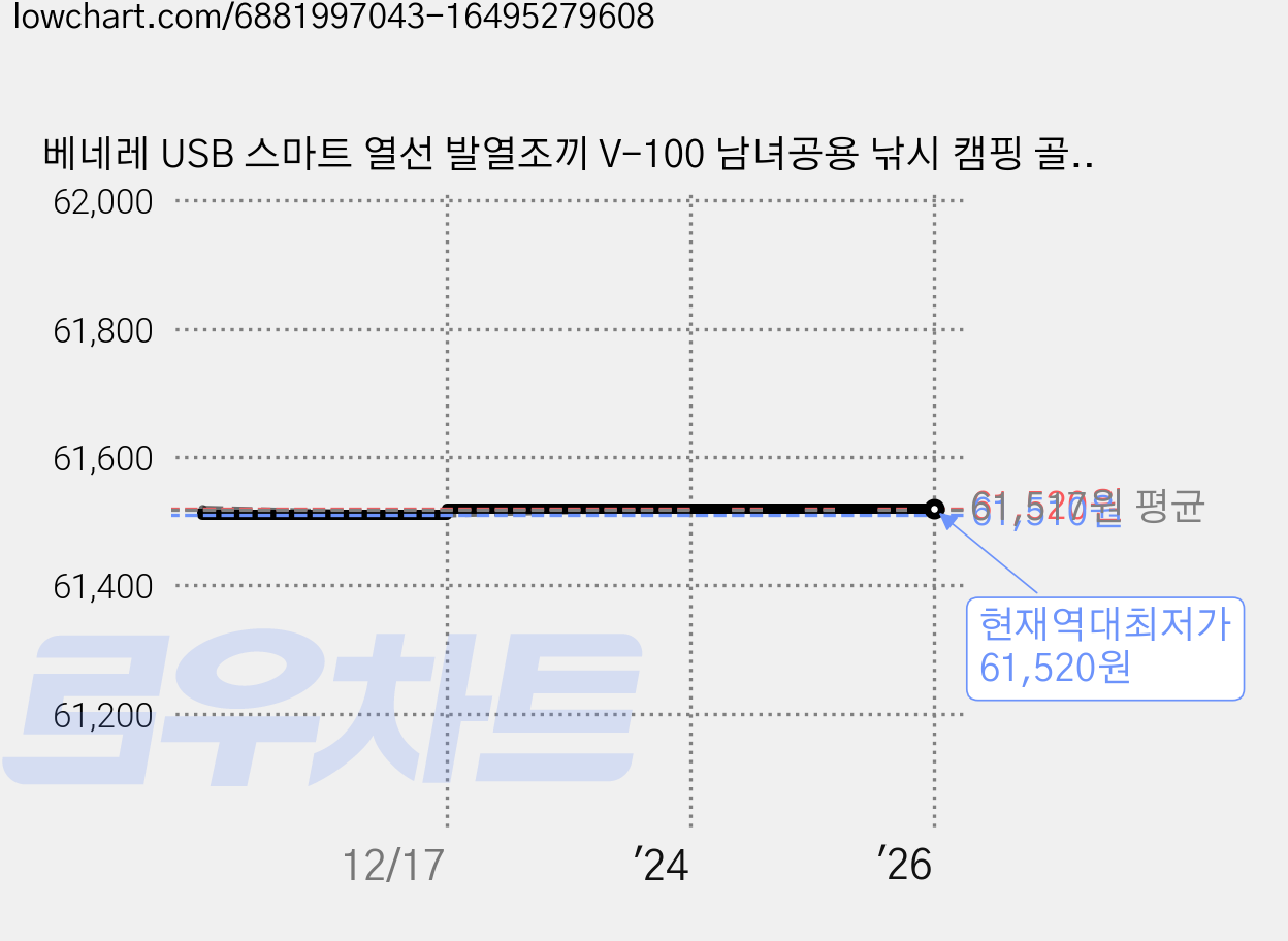 베네레 USB 스마트 열선 발열조끼 V-100 남녀공용 낚시 캠핑 골프 등산 레저 사무실 등하교 온열 열선 패딩 조끼 발열조끼추천 가격 변동 차트, 현재가 61,520원, 역대최저가