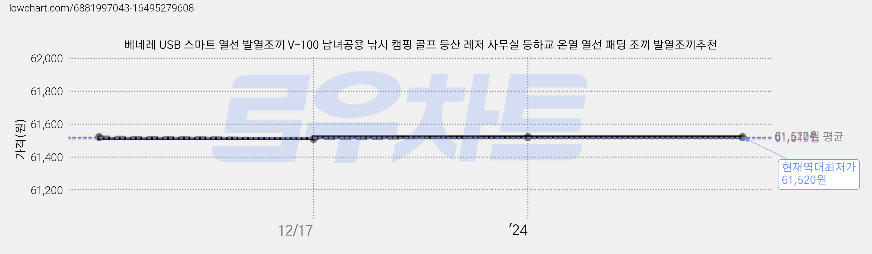 베네레 USB 스마트 열선 발열조끼 V-100 남녀공용 낚시 캠핑 골프 등산 레저 사무실 등하교 온열 열선 패딩 조끼 발열조끼추천 가격 변동 차트, 현재가 61,520원, 역대최저가