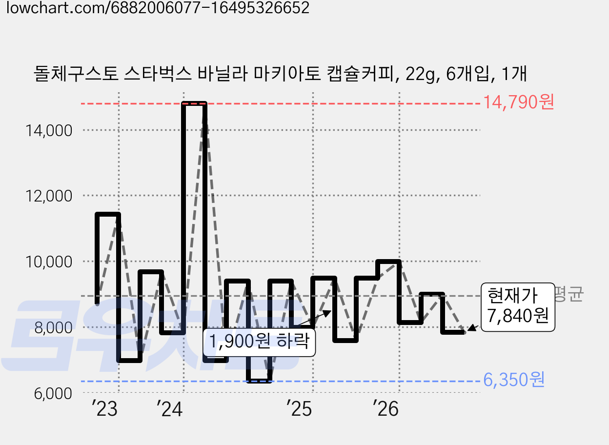 돌체구스토 스타벅스 바닐라 마키아토 캡슐커피, 22g, 6개입, 1개 가격 변동 차트, 현재가 7,840원, 관측 최저가 6,350원