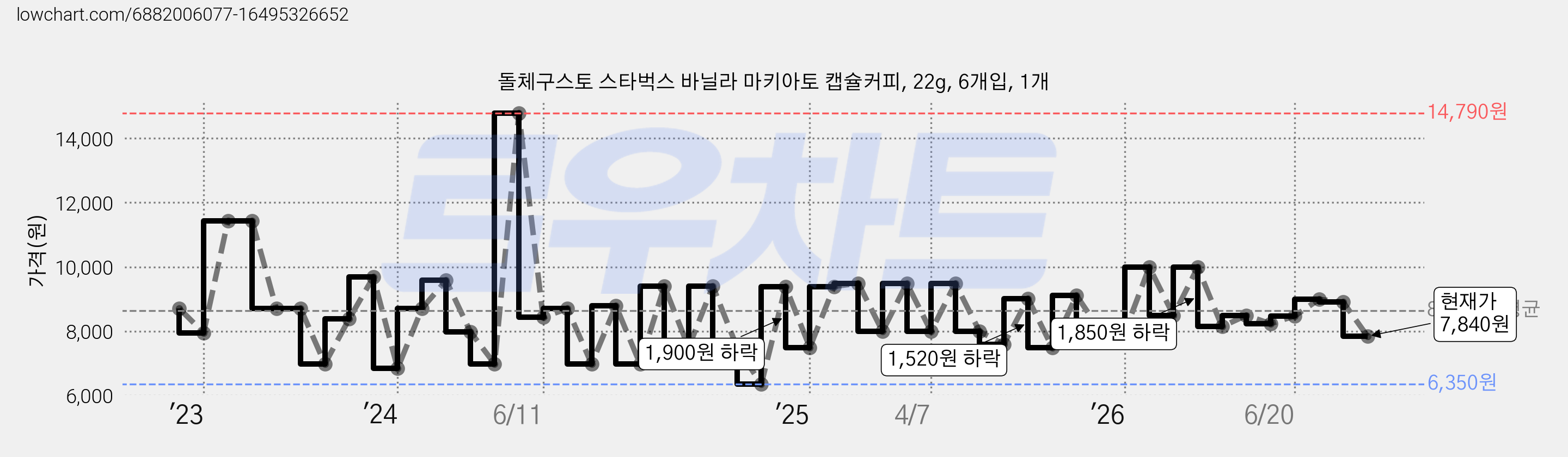 돌체구스토 스타벅스 바닐라 마키아토 캡슐커피, 22g, 6개입, 1개 가격 변동 차트, 현재가 7,840원, 관측 최저가 6,350원