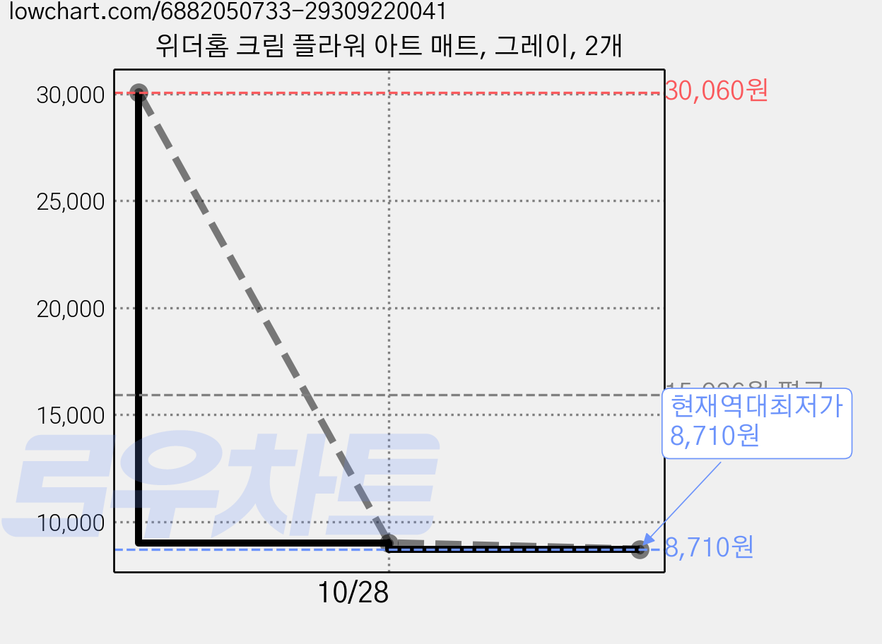 위더홈 크림 플라워 아트 매트, 그레이, 2개 가격 변동 차트, 현재가 8,710원, 역대최저가