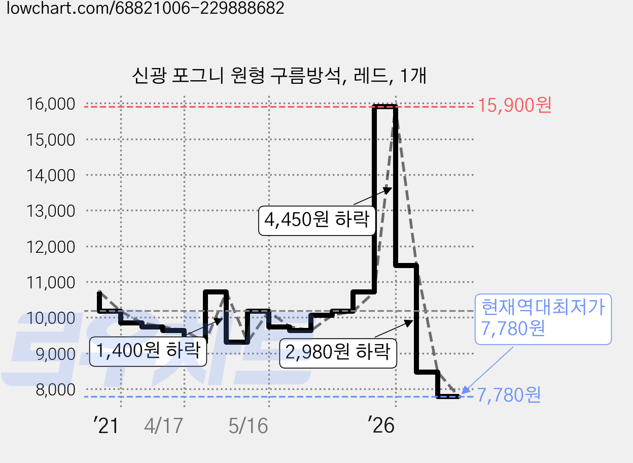 신광 포그니 원형 구름방석, 레드, 1개 가격 변동 차트, 현재가 7,780원, 역대최저가
