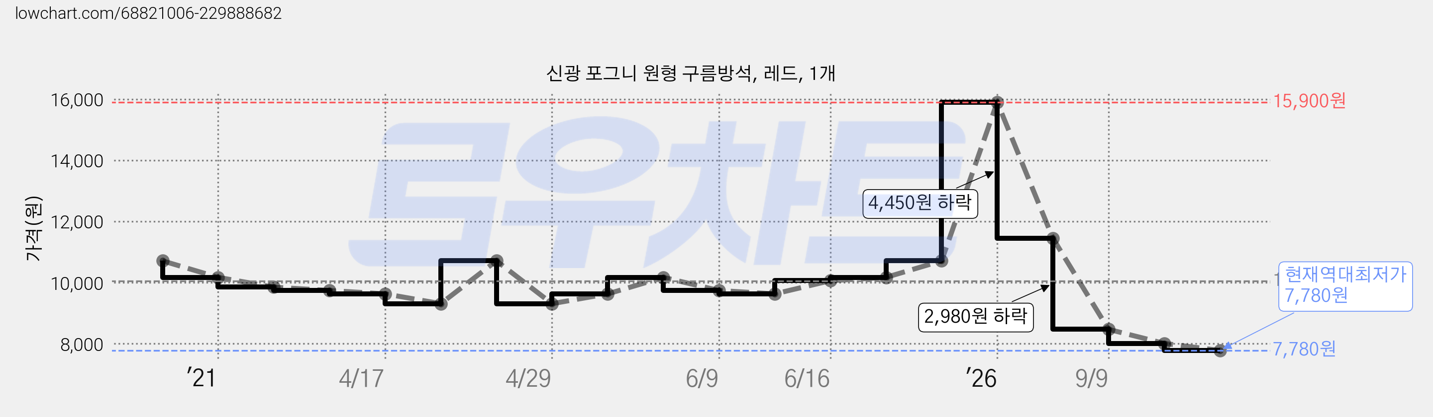 신광 포그니 원형 구름방석, 레드, 1개 가격 변동 차트, 현재가 7,780원, 역대최저가