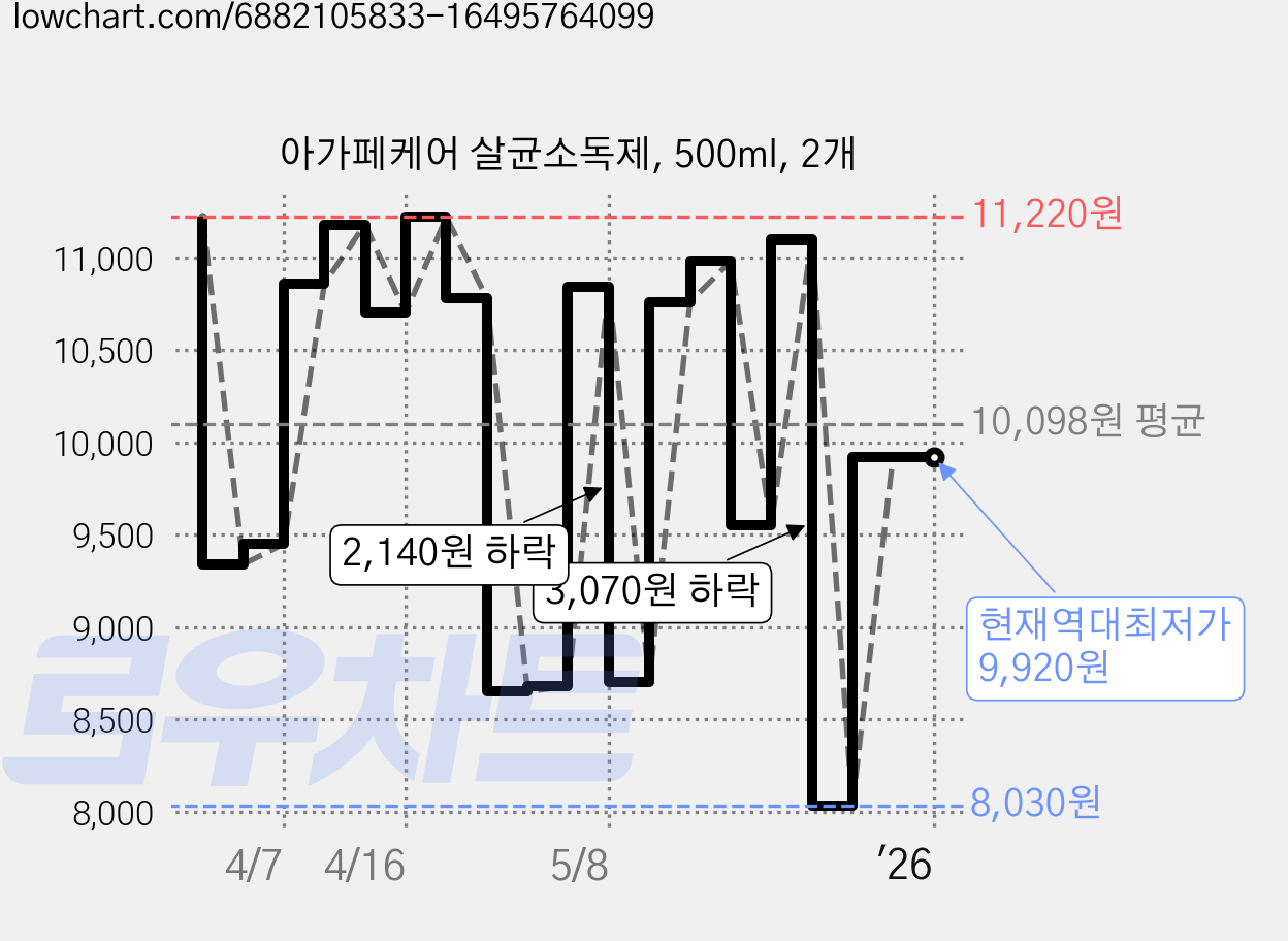 아가페케어 살균소독제, 500ml, 2개 가격 변동 차트, 현재가 9,920원, 역대최저가