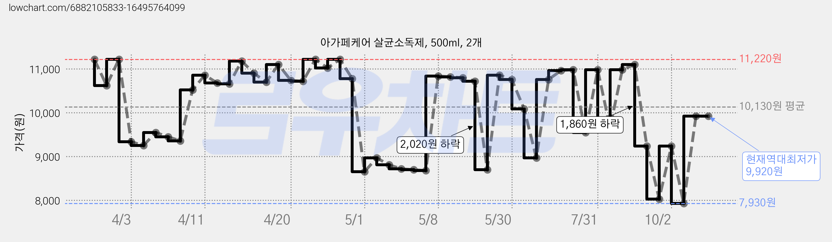 아가페케어 살균소독제, 500ml, 2개 가격 변동 차트, 현재가 9,920원, 역대최저가