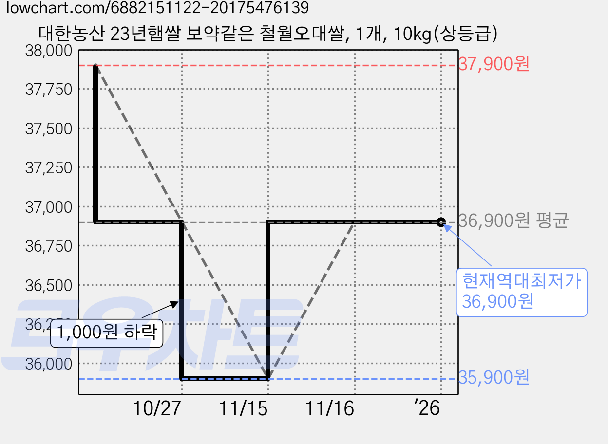 대한농산 23년햅쌀 보약같은 철월오대쌀, 1개, 10kg(상등급) 가격 변동 차트, 현재가 36,900원, 역대최저가