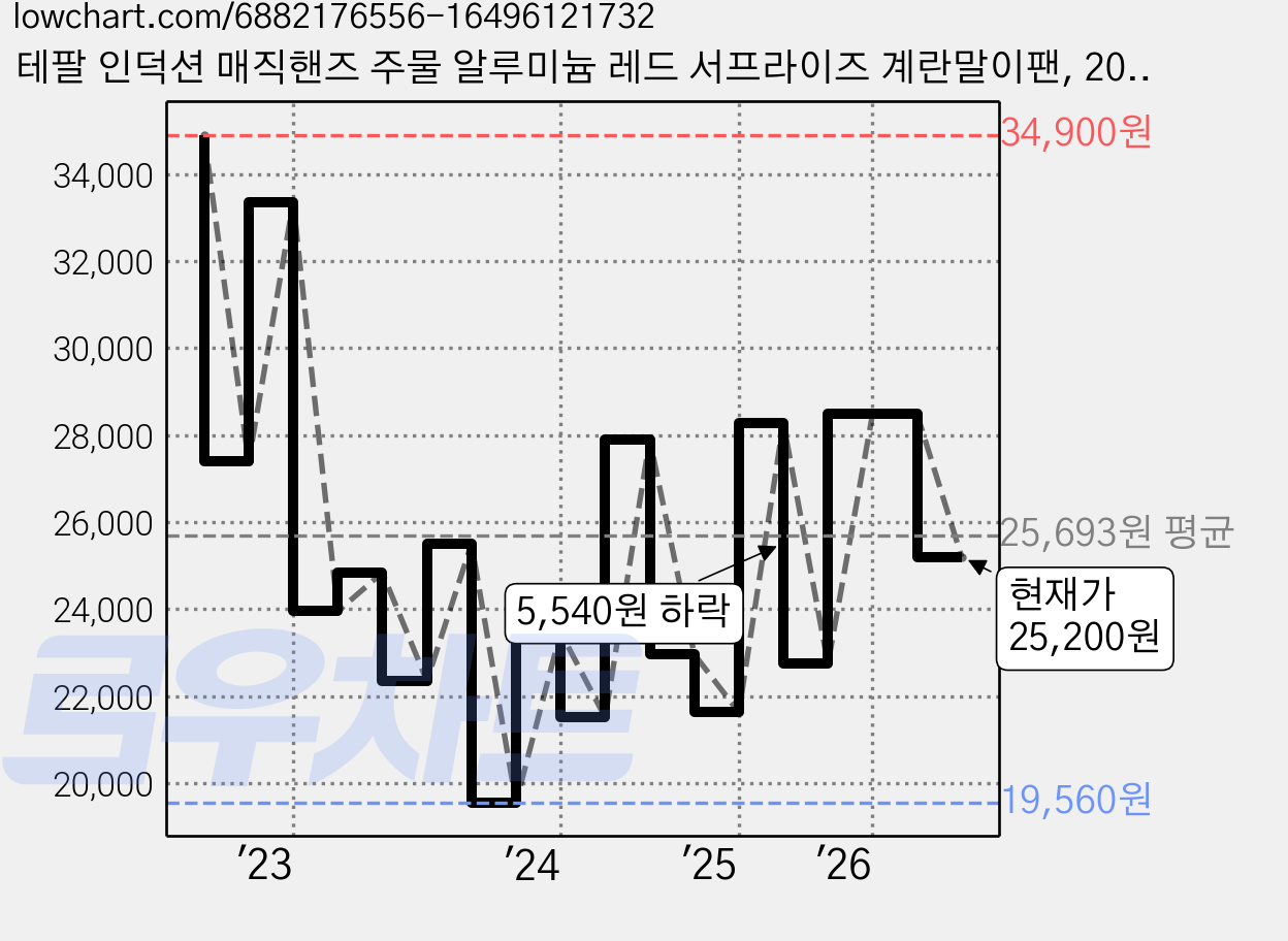 테팔 인덕션 매직핸즈 주물 알루미늄 레드 서프라이즈 계란말이팬, 20cm, 1개 가격 변동 차트, 현재가 25,200원, 관측 최저가 19,560원